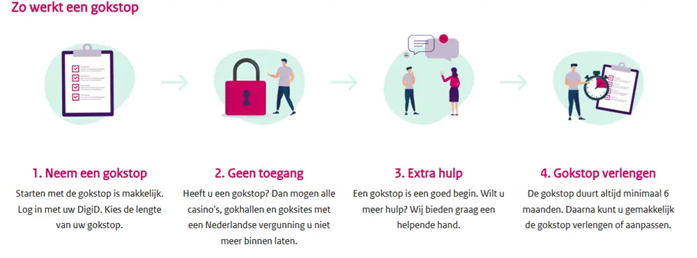 zo werkt een gokstop visuals van CRUKS