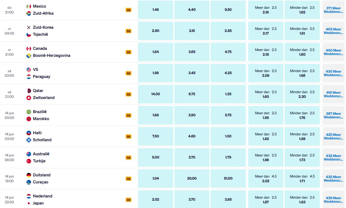 WK 2026 speelronde 1 odds: 1X2 en over/under quotes per wedstrijd
