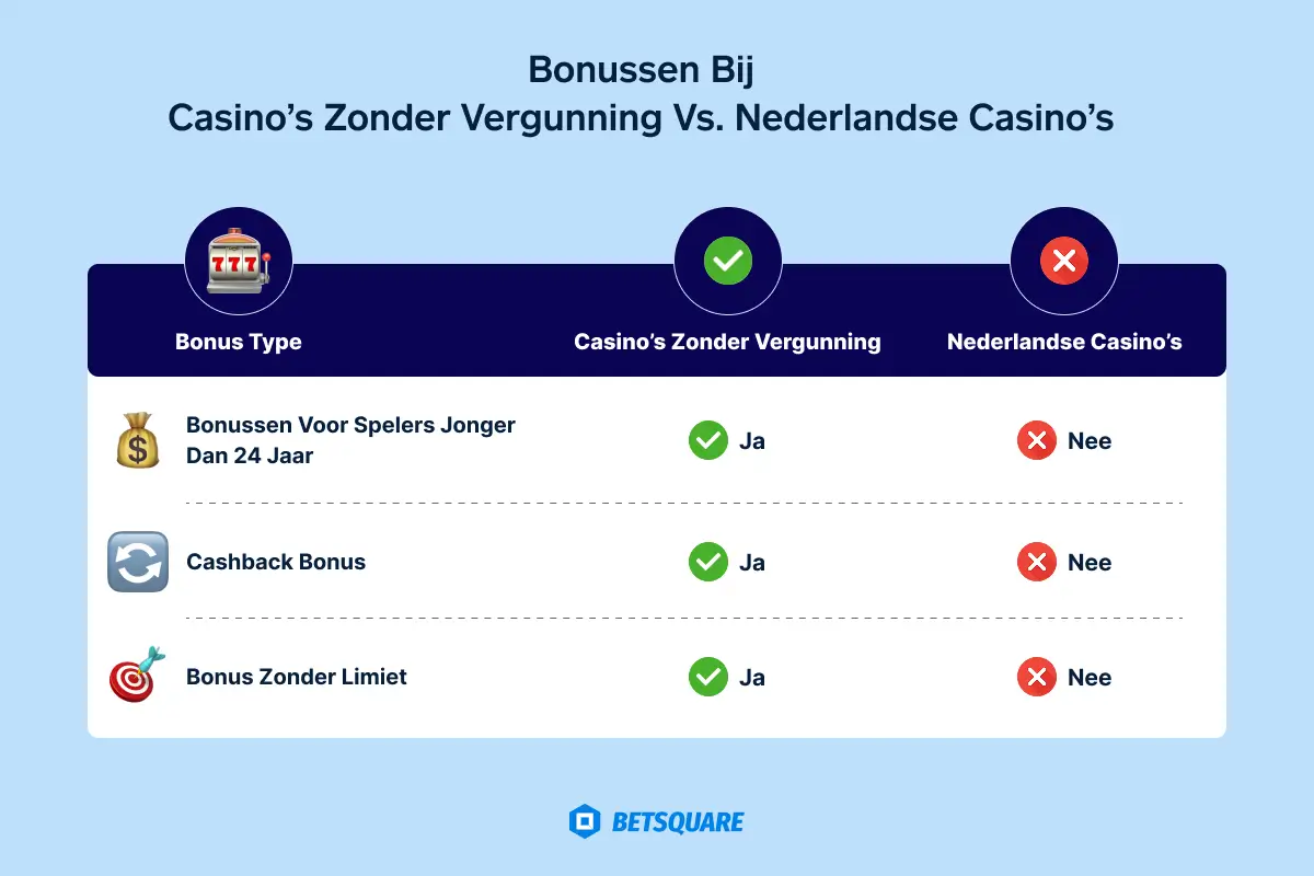 Bonussen bij casino’s zonder vergunning vs. Nederlandse casino’s