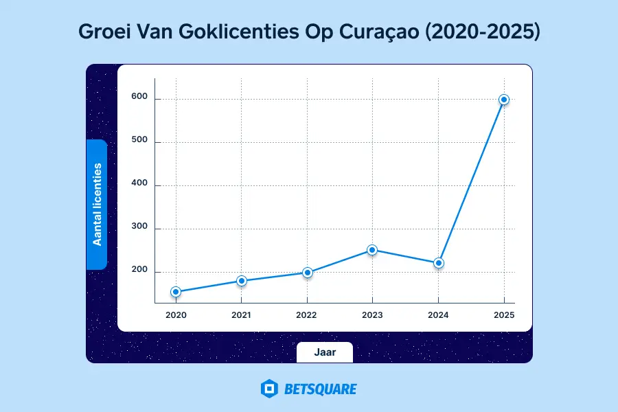 Groei Van Goklicenties Op Curaçao (2020-2026)