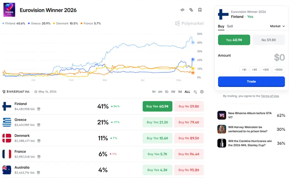 Eurovision 2026 winner odds chart with Finland leading at 41% on Polymarket